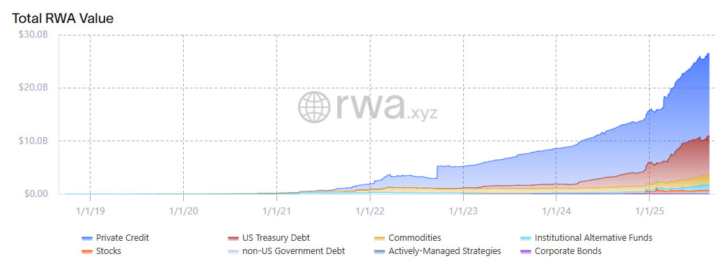 Ethereum Could Benefit as RWA Tokenization Reaches $26.5B and Eyes $400 Trillion TradFi Opportunity image 1