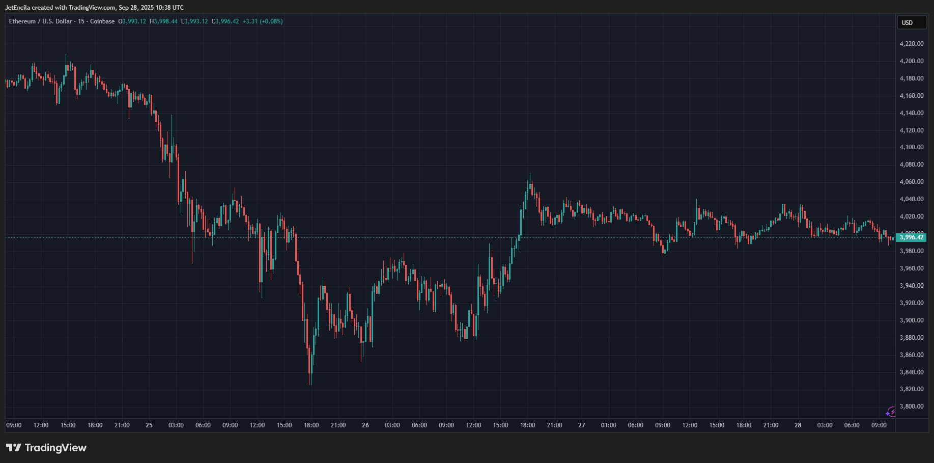 Open Interest Ethereum Mengalami Penurunan Terbesar Sejak 2024 Saat Harga Turun di Bawah $4.000 image 1