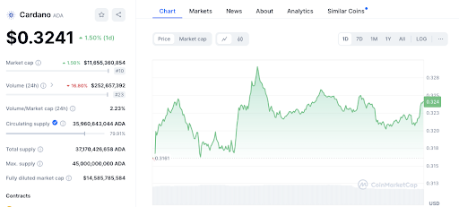 BTC, SOL, ADA và XMR Tăng Mạnh: Các Mức Quan Trọng Cần Theo Dõi image 5