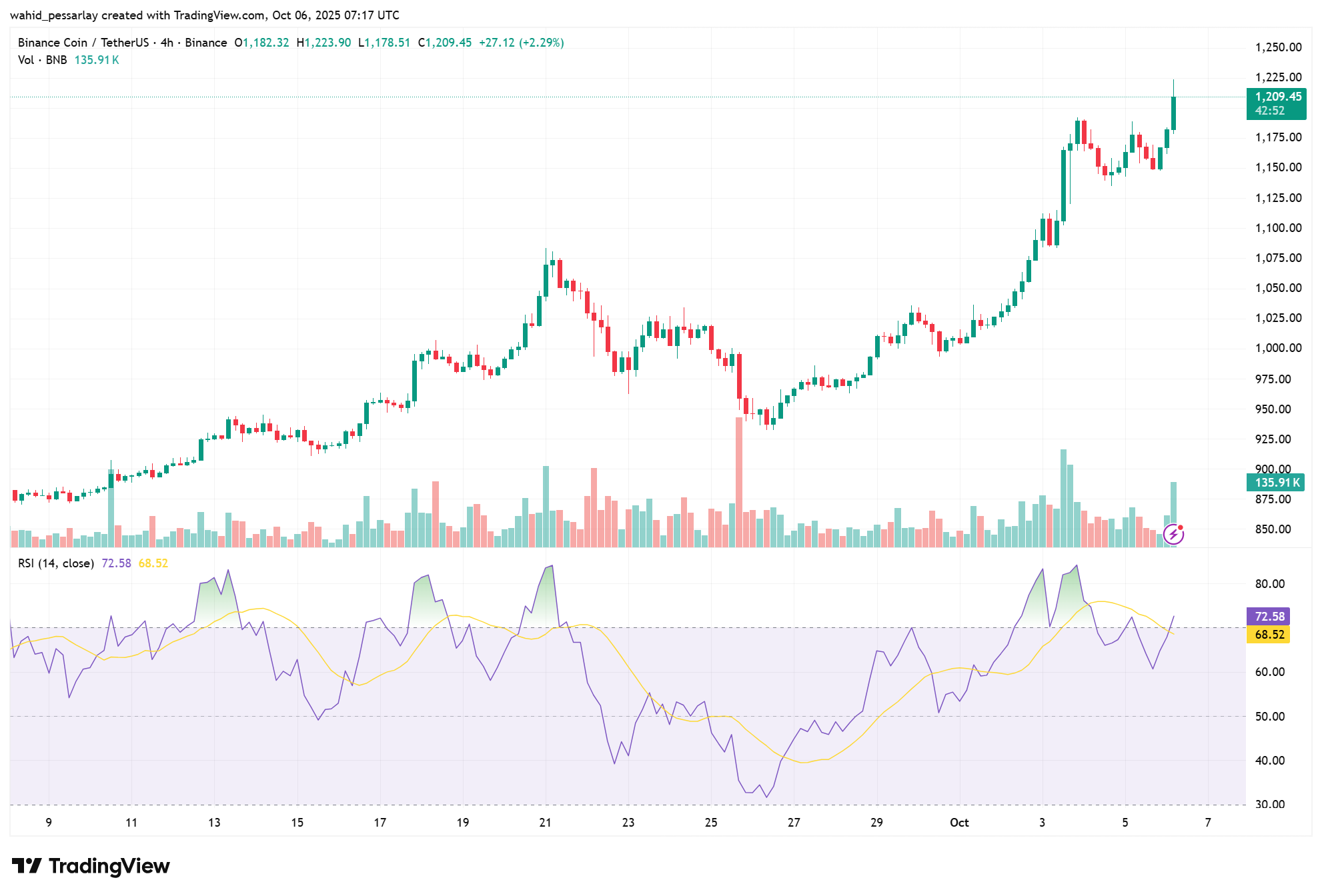 BNB Tembus ATH $1.200: Akankah Mencapai $1.500?