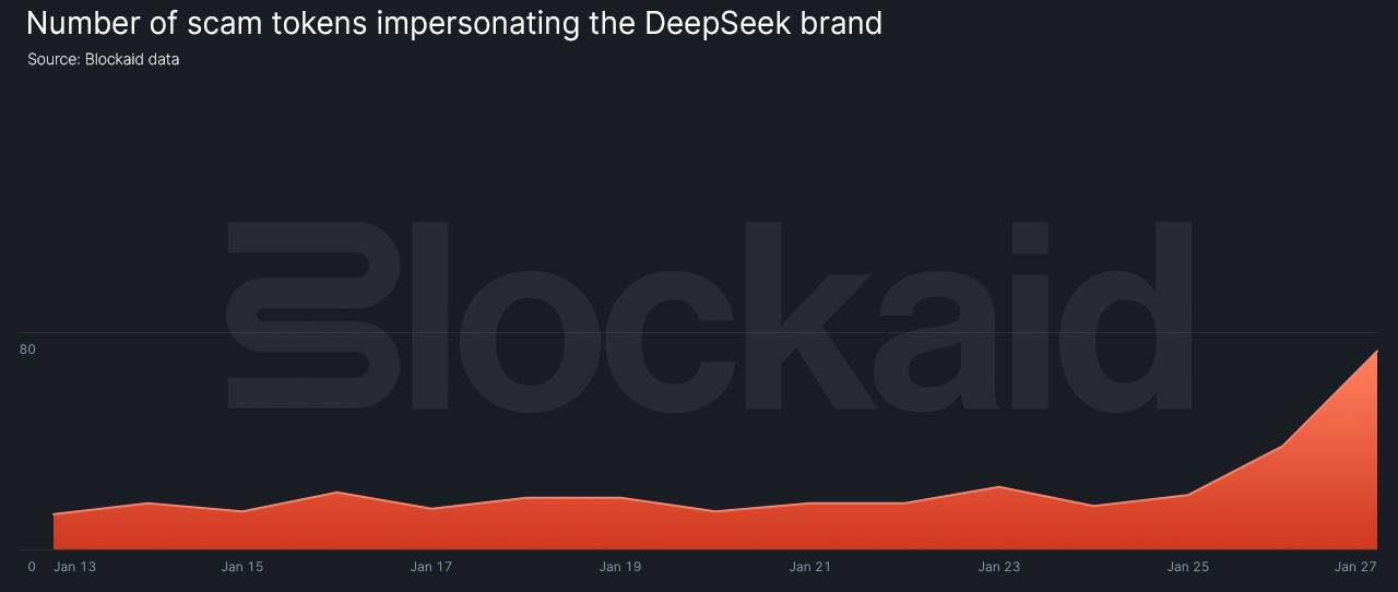 تقرير: ارتفاع عمليات الاحتيال بعملات الميم بسبب ديب سيك DeepSeek و ترامب وميلانيا image 0