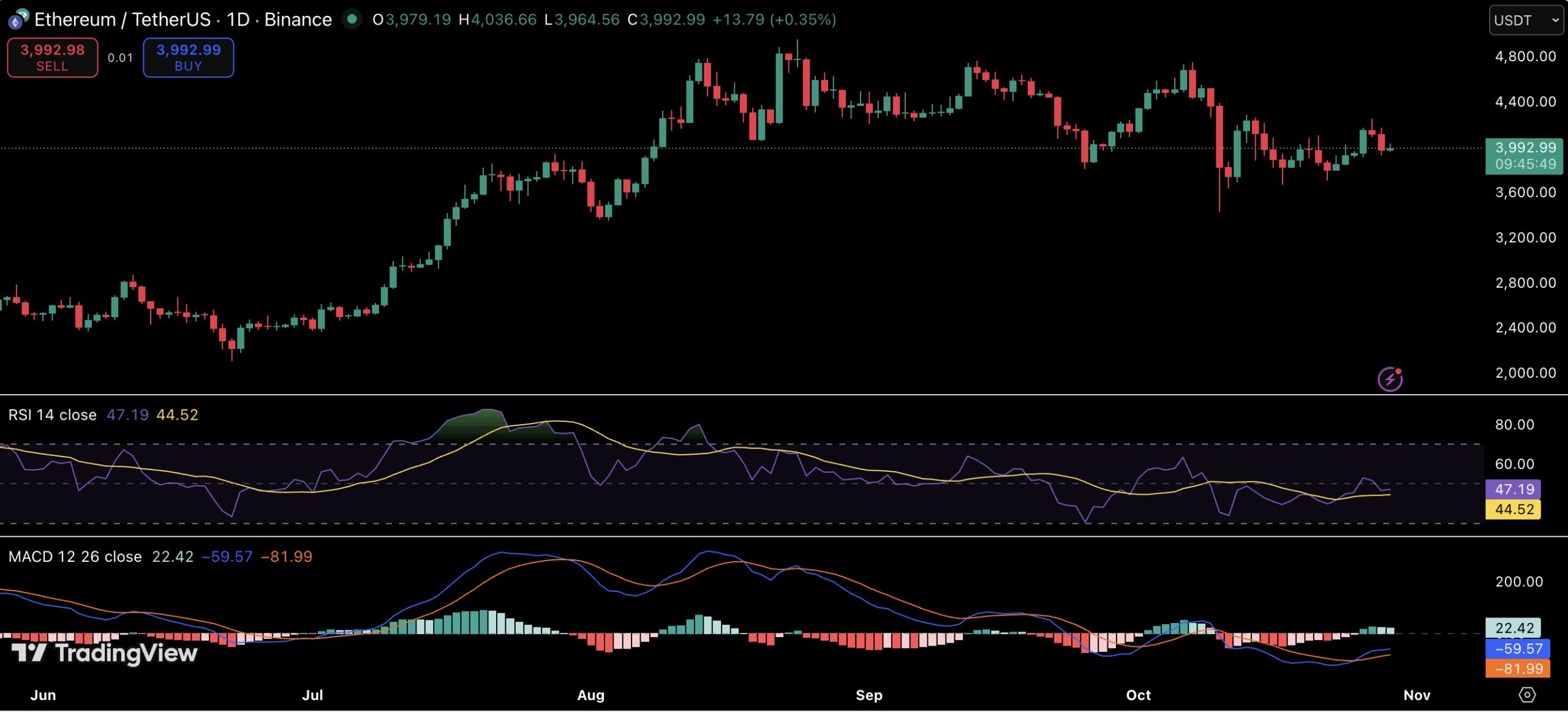 Ethereum Price Analysis: Traders Eye Breakout Toward $5,000 as Momentum Builds image 1