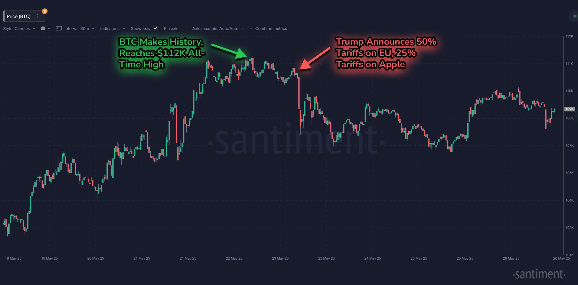 Latest U.S. Tariff Moves Briefly Stalling Crypto's Bullish Momentum image 0