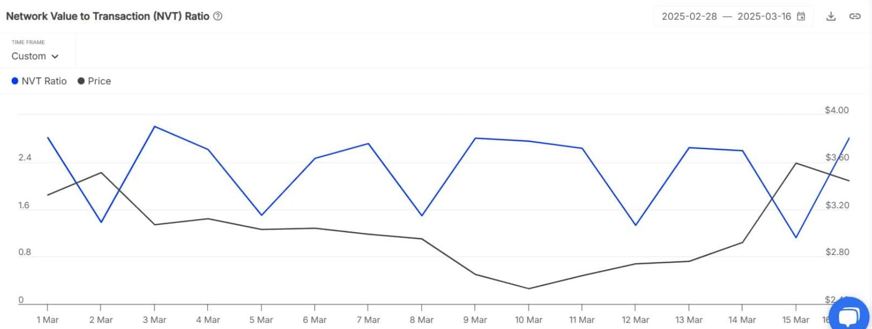 Toncoin trụ vững ở mức $3,40 khi Durov đến Dubai – Đà tăng còn tiếp diễn? image 2