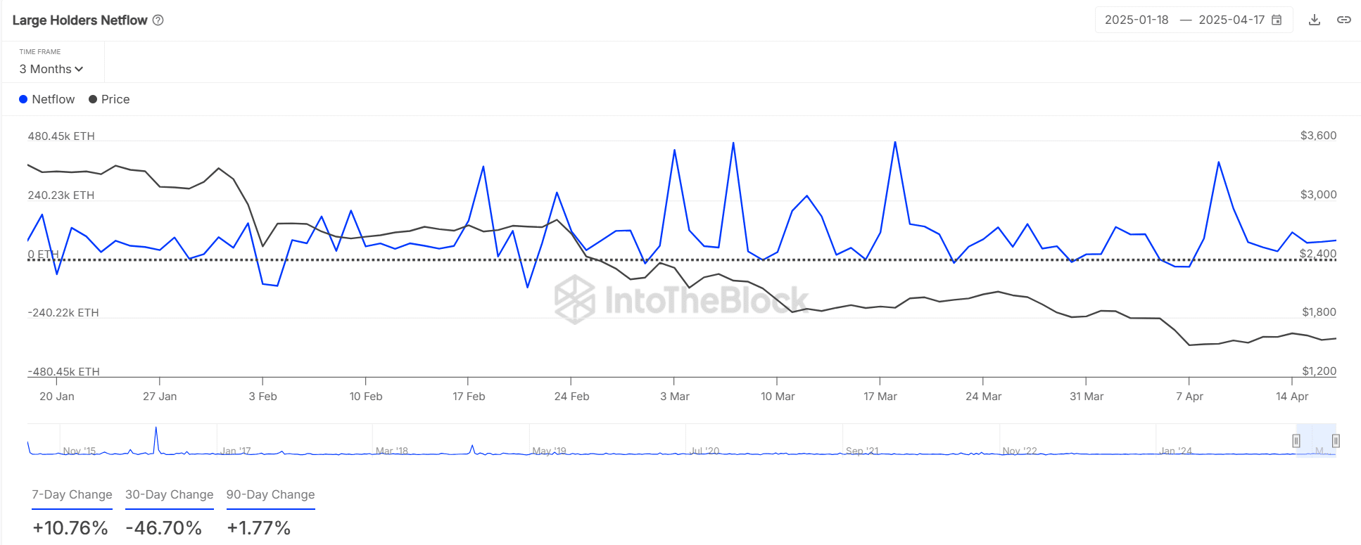 Ethereum Faces Critical Zones as Market Sentiment Shifts and Leverage Increases image 2