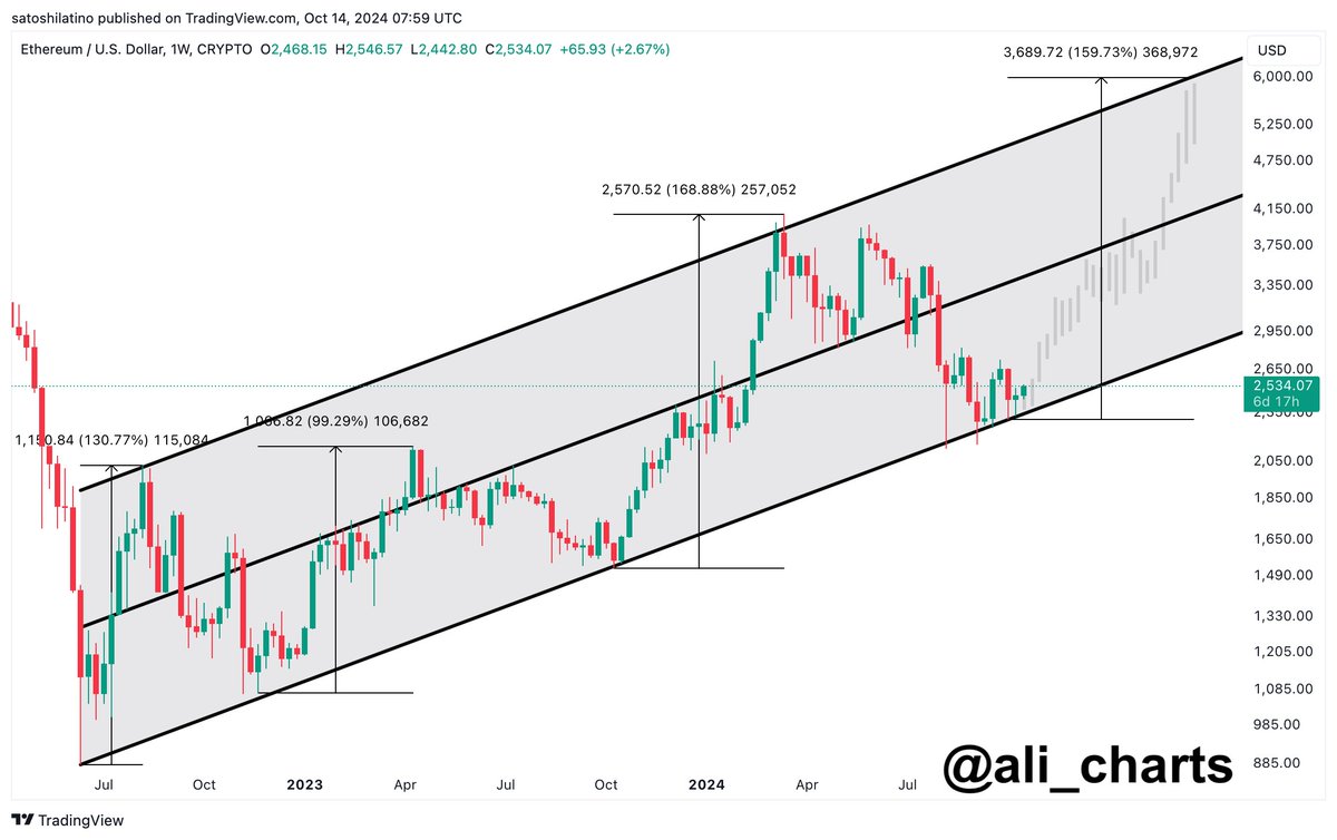 Analyst Predicts All-Time High Rally for Ethereum, Says Bitcoin Flashing Signal That Led to Parabolic Surge image 0