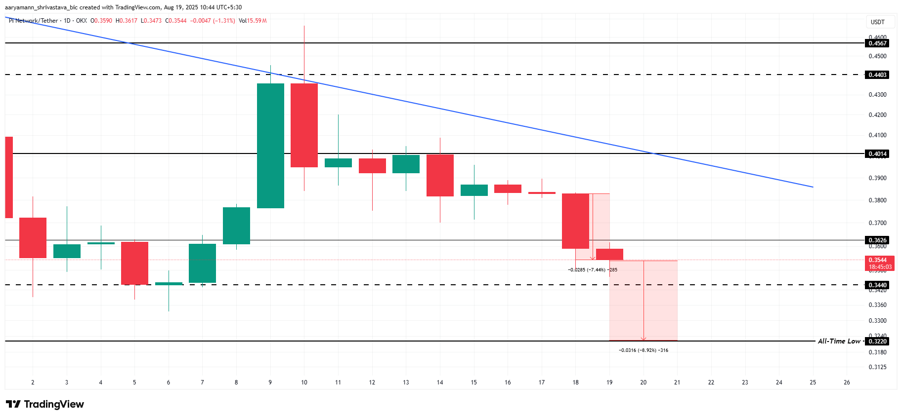 Pi Coin Price Is Looking At Historic Lows As Bearish Momentum Gains Strength image 2