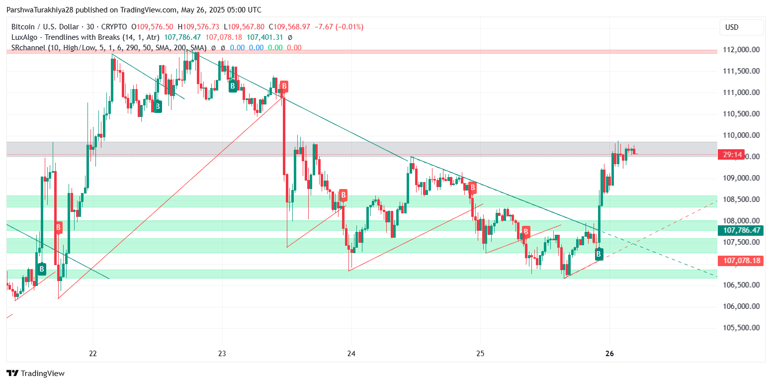 Прогноз цены биткоина на 27 мая: быки удерживают $109 тыс., поскольку рынок ожидает прорыва $112 тыс. image 6