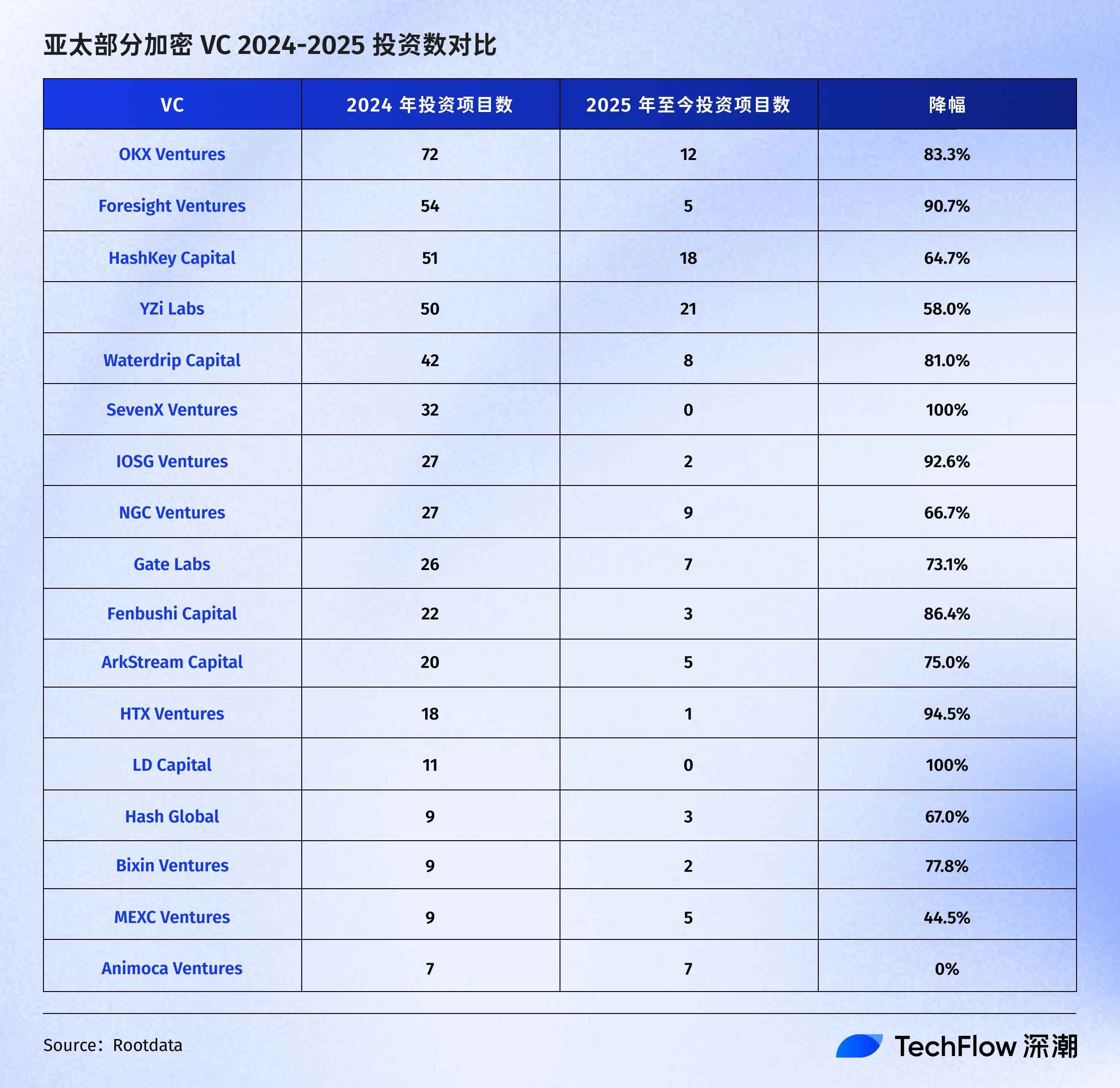 加密VC遭遇生存危机，行业将迎来怎样的洗牌？ image 0