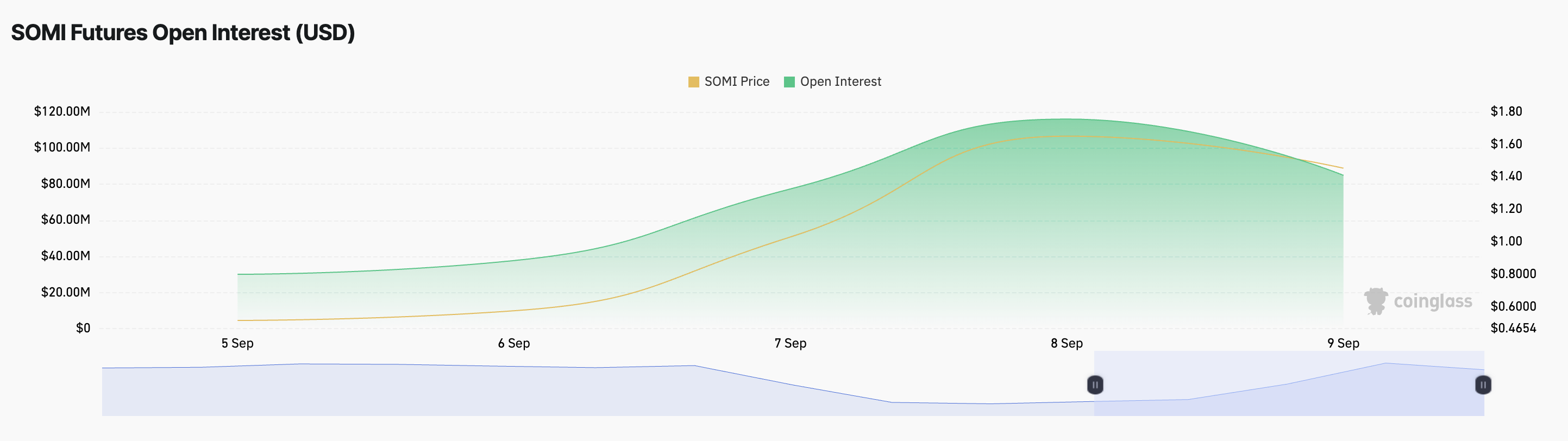 SOMI впав на 17% з піку $1.90, готується до пробою нижче $1, оскільки трейдери виходять image 2