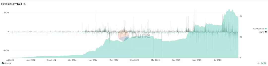 IOSG | Observação e expectativas sobre o ecossistema Hyperliquid: infraestrutura disruptiva ou bolha de superavaliação? image 9
