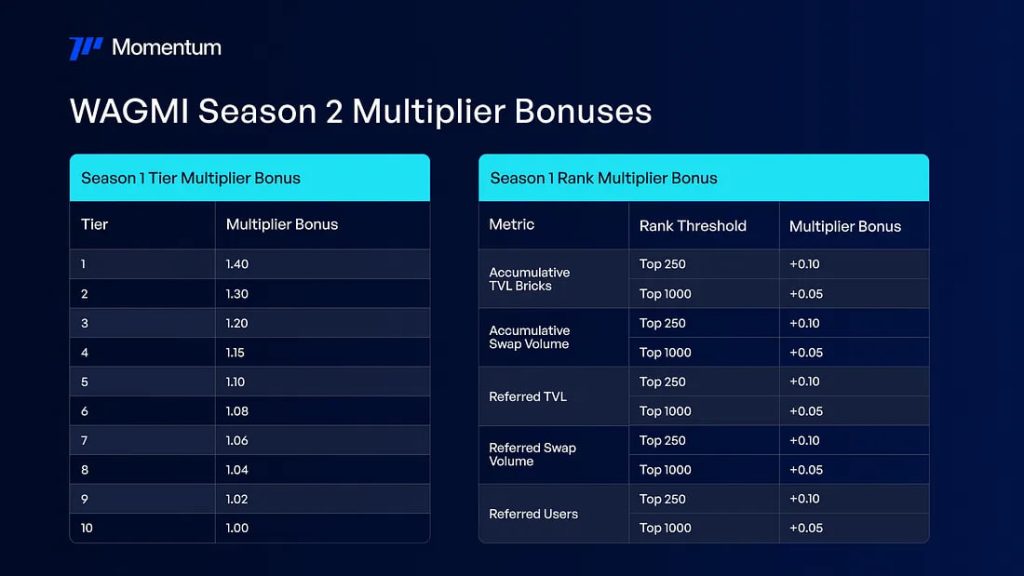 Cuộc thi Giao dịch WAGMI của Momentum: Kết thúc Season 1 và công bố về Season 2 image 2