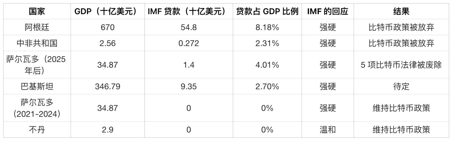 IMF 没有杀死比特币 image 0