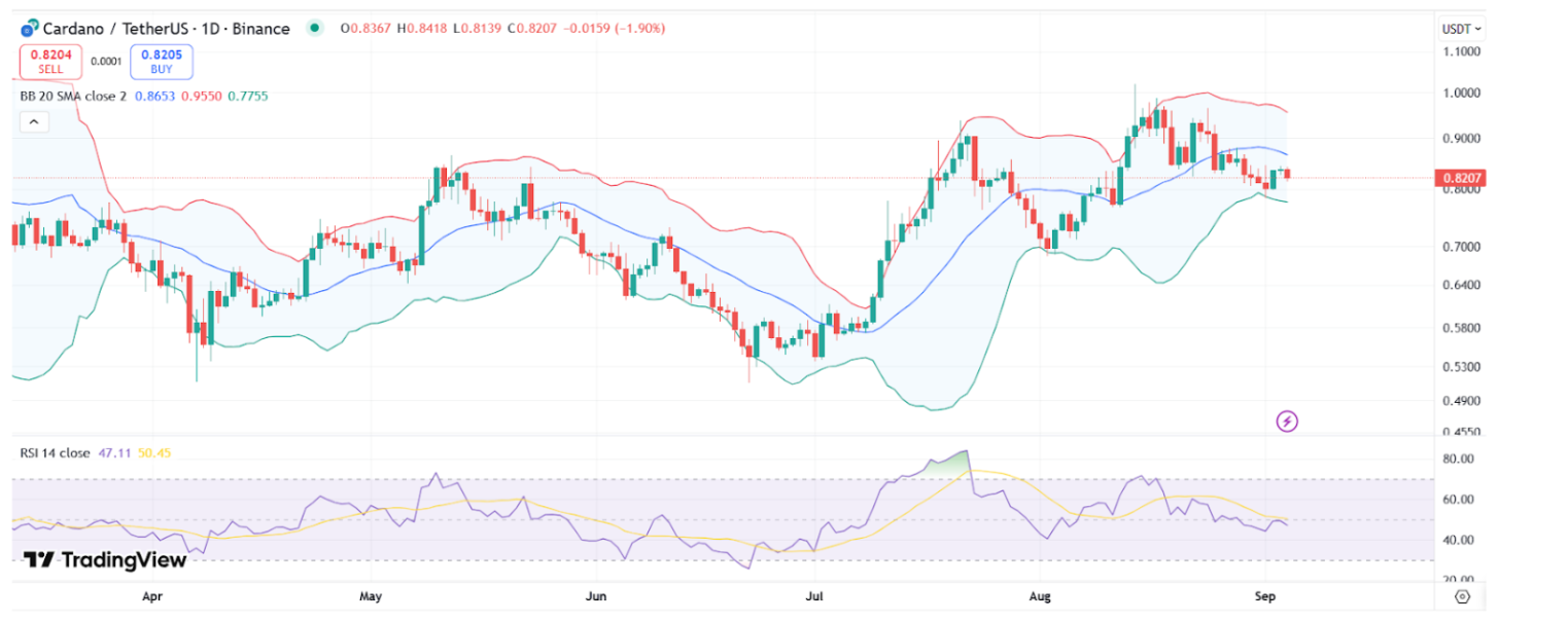 Cardano Sentiment Turns Bearish but ADA Still Attractive for Dip Buyers image 1
