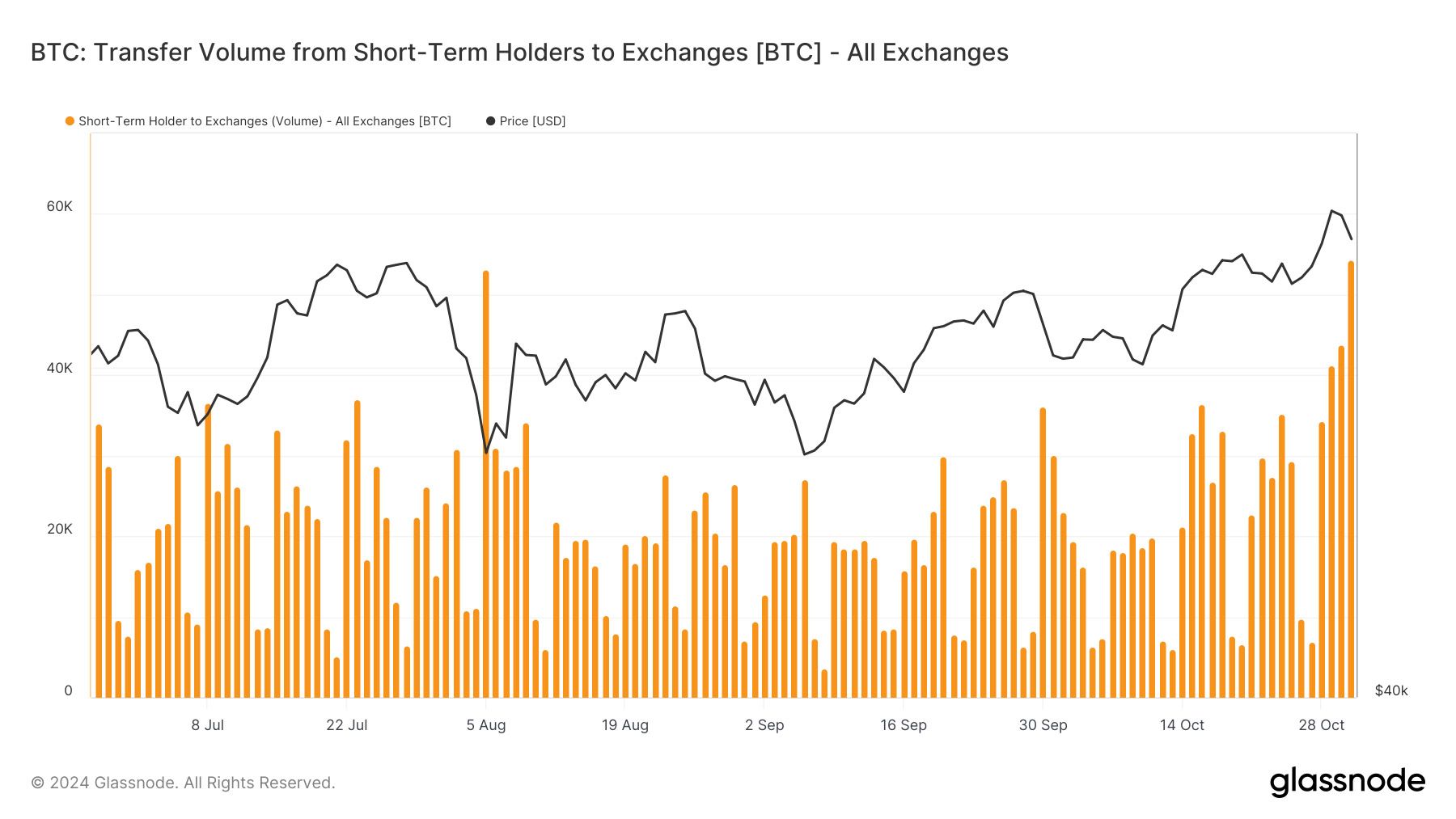 Спекулянты вывели $4 млрд на биржи на фоне падения биткоина ниже $70 000 image 1