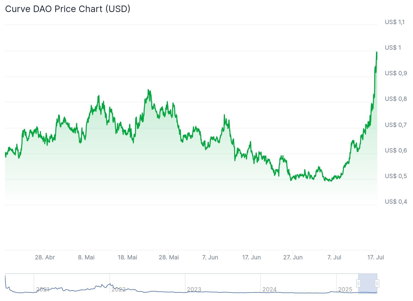 Top 5 criptomoedas promissoras da semana: altcoins disparam mais de 50% com Bitcoin acima de US$ 118 mil image 0