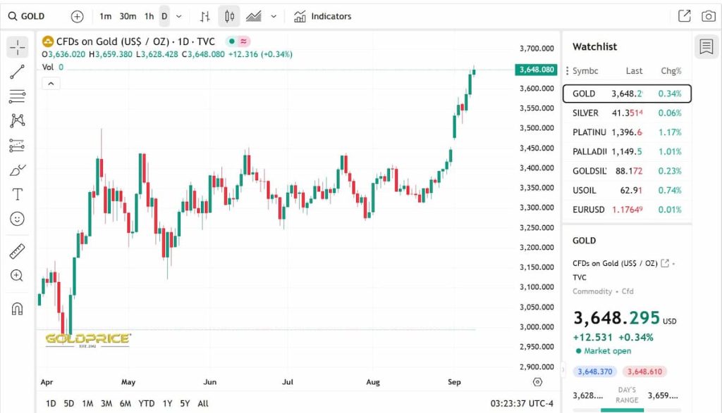 La compra de oro sigue en medio de las crecientes apuestas de recorte de tasas de la Fed image 1