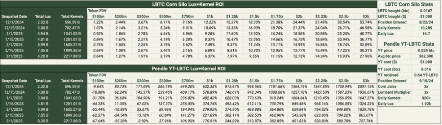 比特币在 DeFi 的新篇章：探索Lombard、Babylon、Corn、Pendle的创新突破 image 7