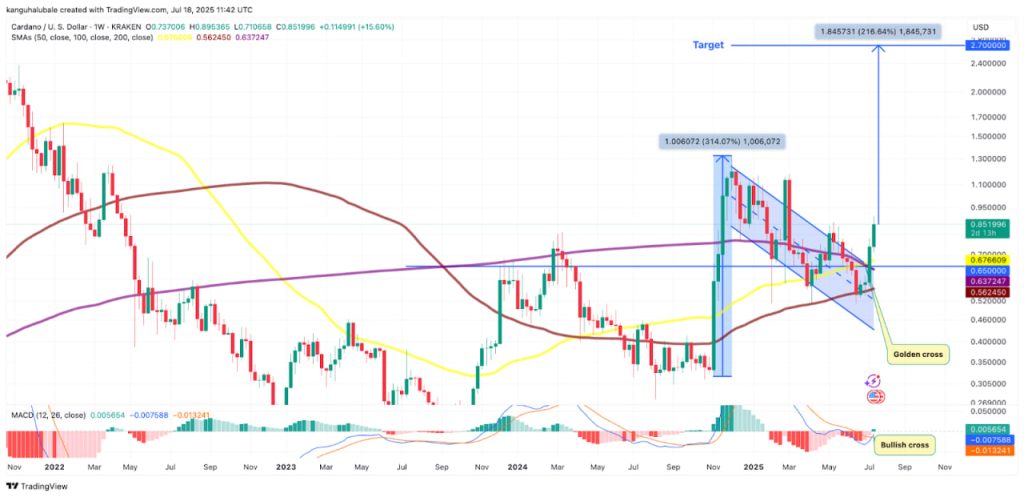 ADA có thể đạt mốc 3 USD? Cardano đứng trước cơ hội tăng 216% image 2