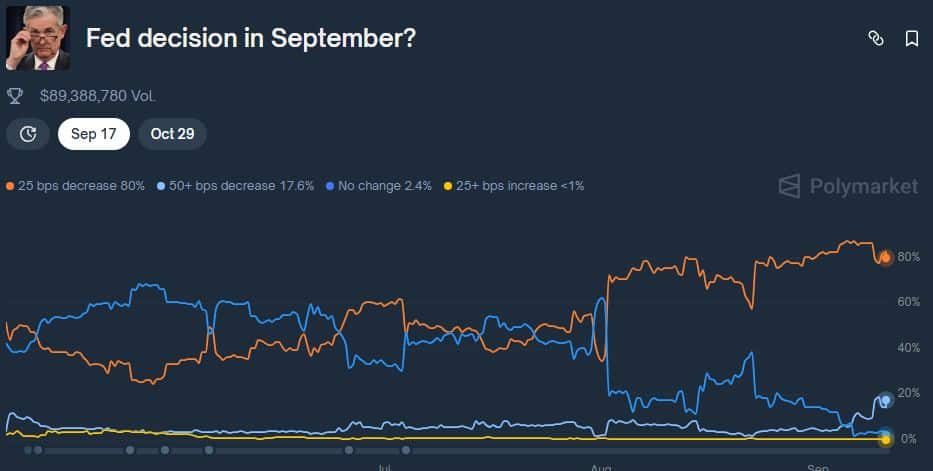 Bitcoin Hyper (HYPER) ICO nimmt 15 Millionen US-Dollar ein – Massiver Anstieg durch FED-Zinssenkungen erwartet image 3