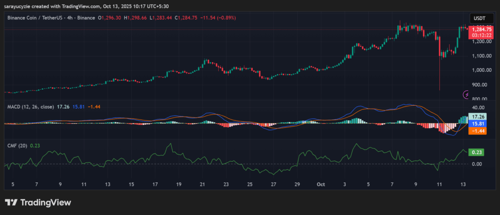 BNB上漲13%：這波動能能否引發全面牛市行情，帶來更高收益？ image 0