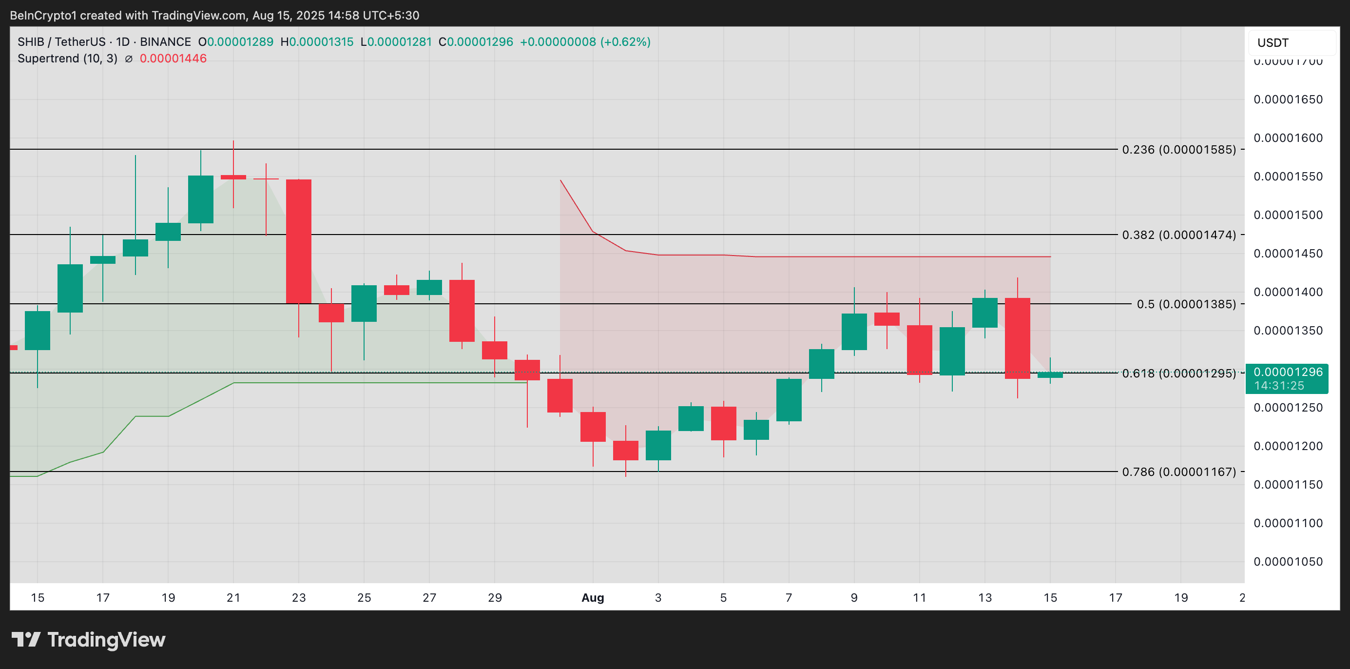SHIB Sits Out Meme Coin Party as Whales Trim Holdings image 2