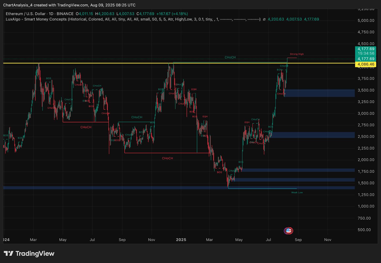 Predicción del precio de Ethereum (ETH) para el 10 de agosto de 2025: ETH rompe los USD 4,180 mientras los alcistas apuntan a máximos más altos image 5