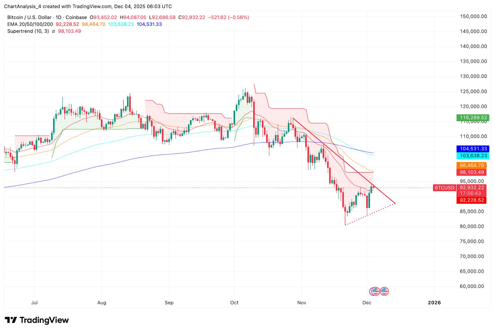 Previsão de Preço do Bitcoin: Vendedores Bloqueiam a Recuperação Enquanto Preço Comprime Próximo ao Suporte Principal