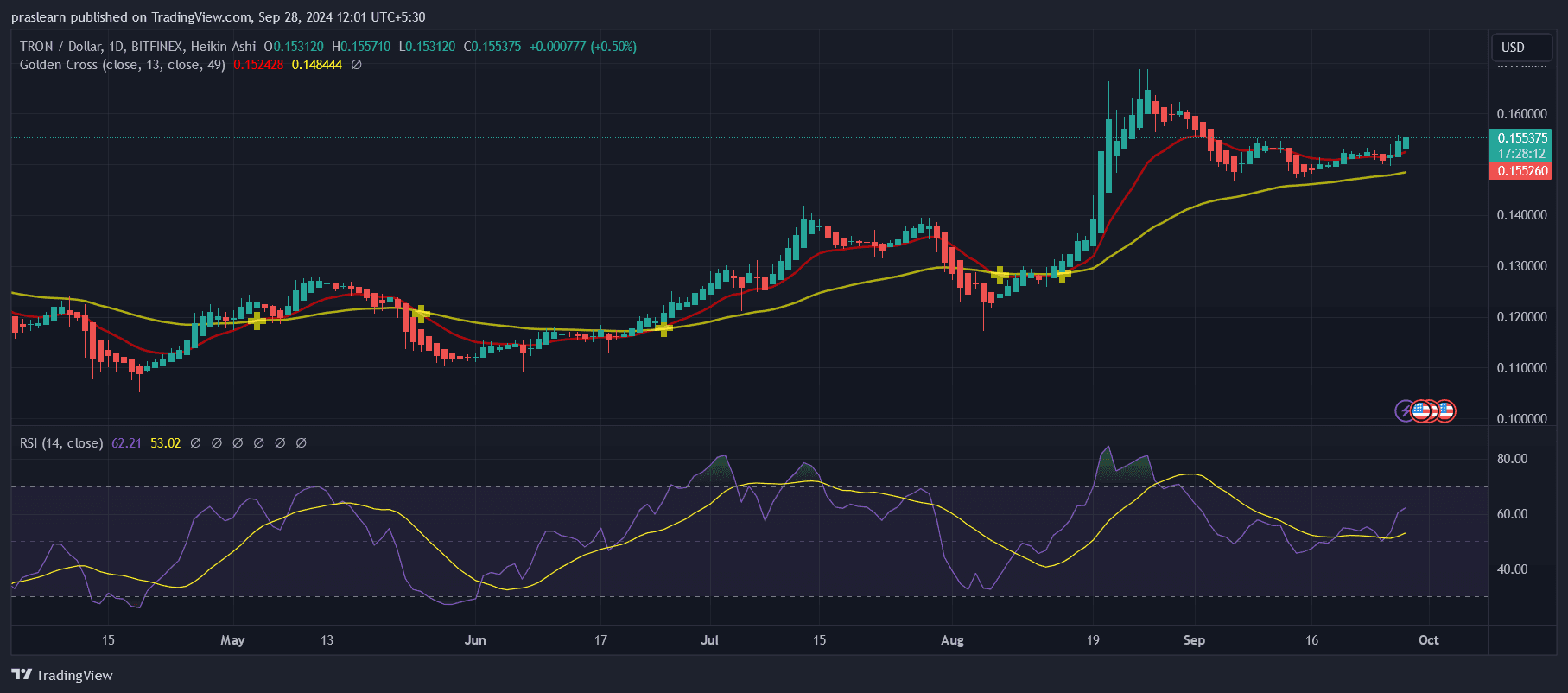 Tron Kurs Prognose: Wird der TRX Kurs auf 0 fallen? image 0