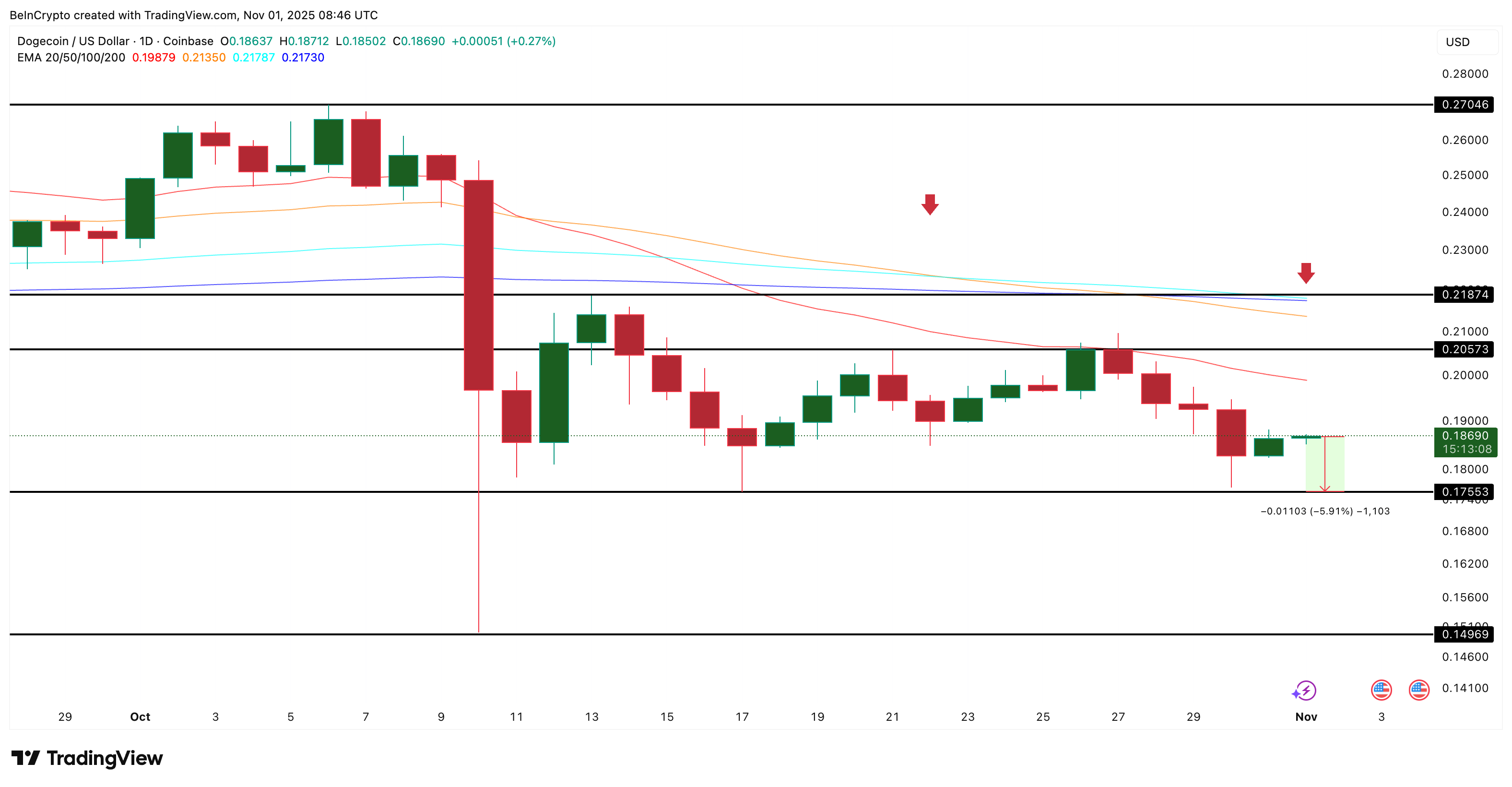 El precio de DOGE está en la cuerda floja mientras los holders a largo plazo continúan vendiendo image 3