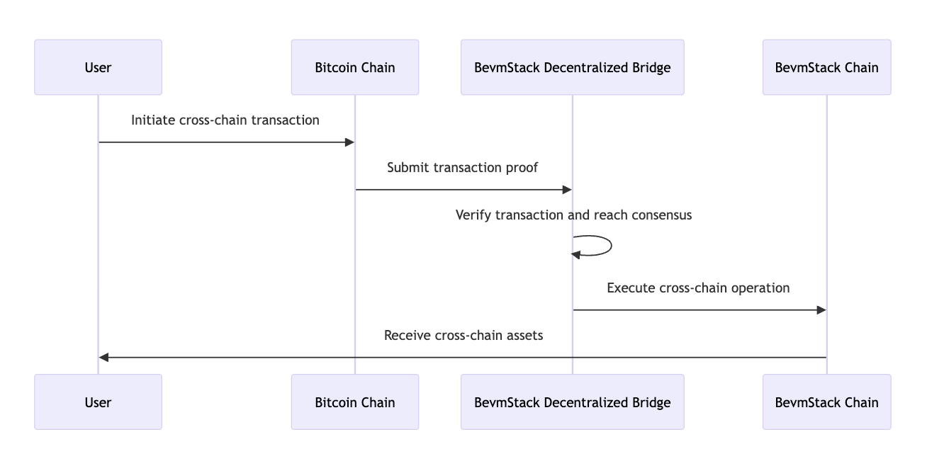 比特币+EVM：BevmStack 如何将比特币与以太坊无缝连接 image 3