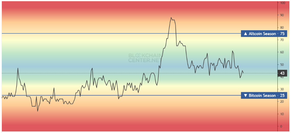 Altcoin Season Index bei 43 – was das für Händler bedeutet