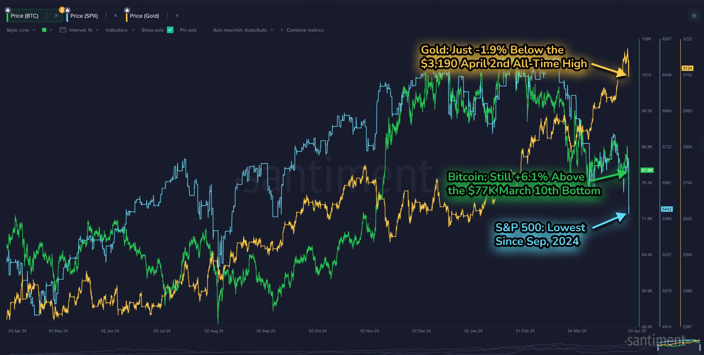 Biweekly Market Update: Disastrous Downturns Following Tariff Announcements image 1