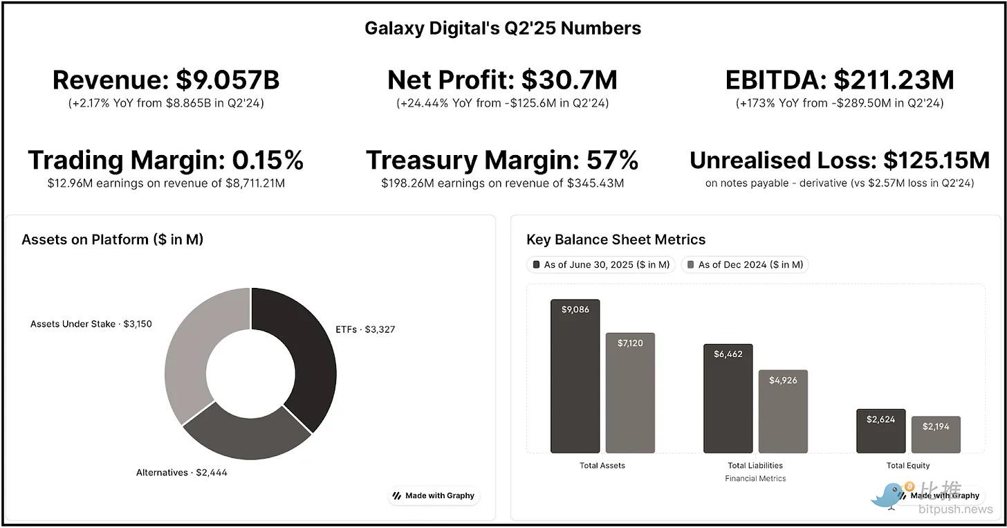 解析Galaxy Q2财报：千亿营收不赚钱，转型AI“找金子” image 1