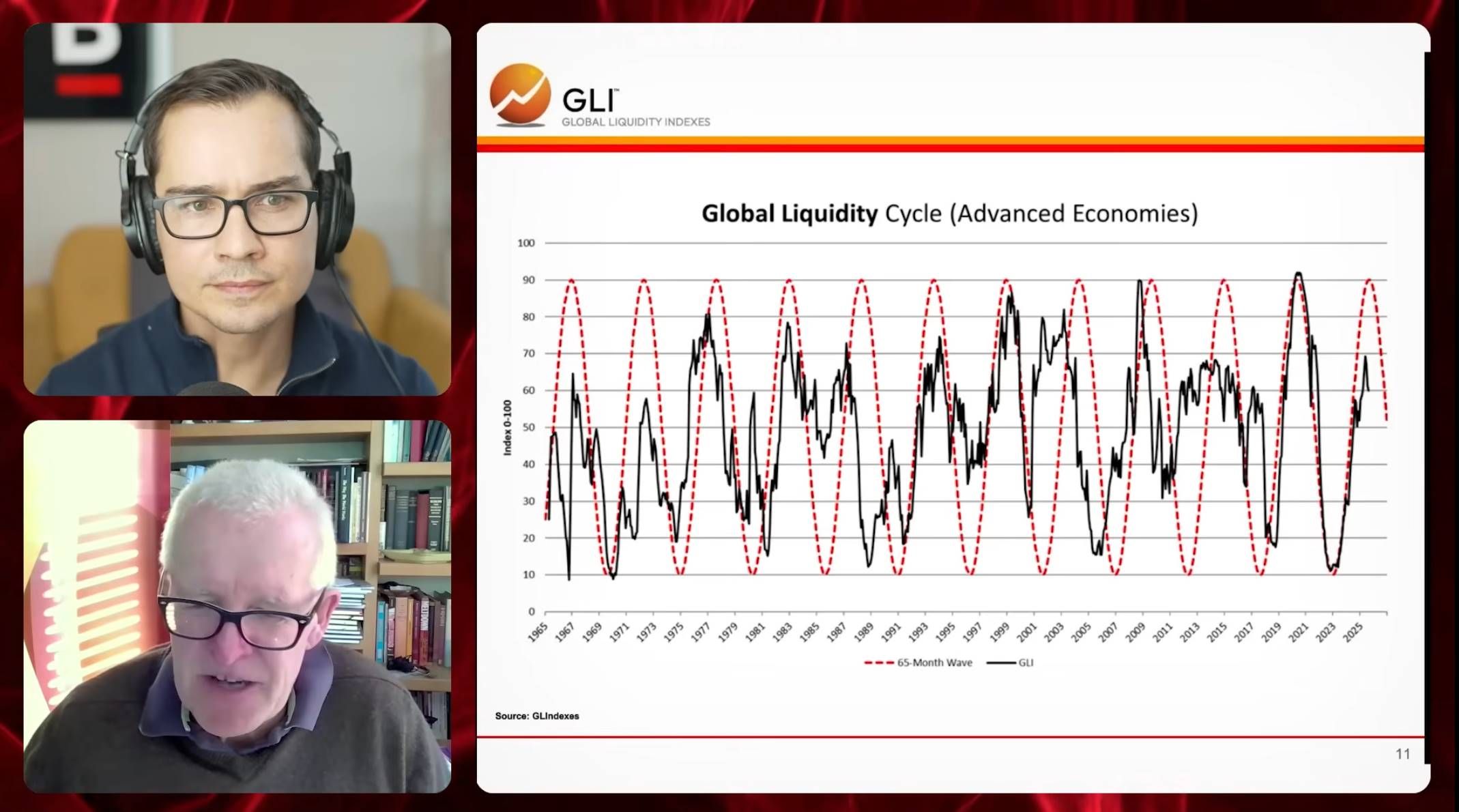 全球流动性之父 Michael Howell：扩张周期即将见顶，你必须同时持有比特币和黄金 image 3