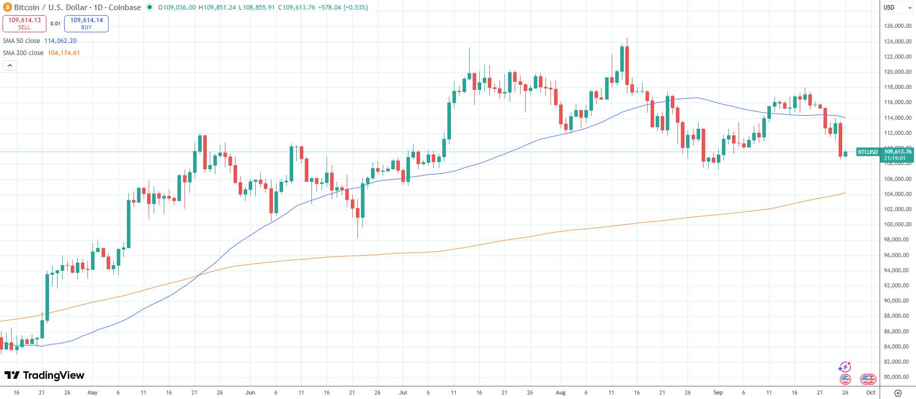 Bitcoin podría experimentar una corrección más profunda ya que la toma de ganancias de 3.4M BTC y la desaceleración de los flujos hacia los ETF señalan agotamiento image 0