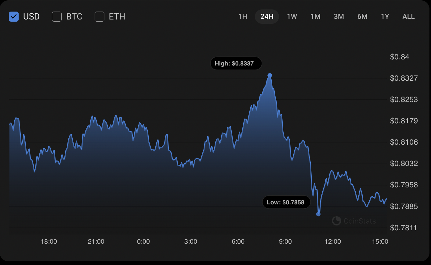 Cardano (ADA) Price Prediction for August 10 image 0