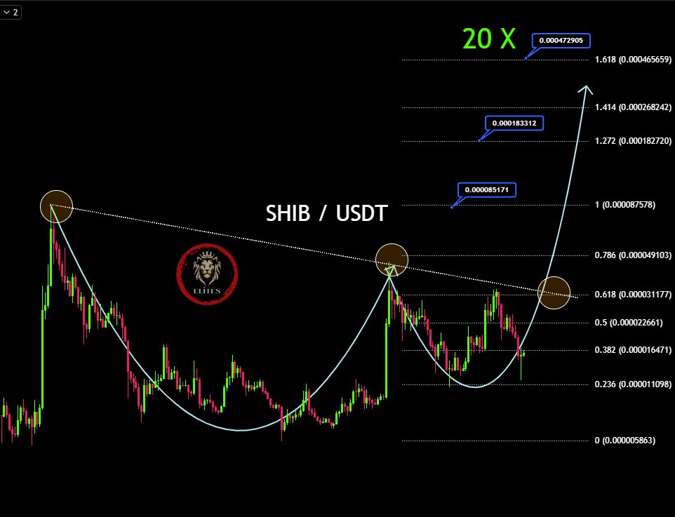 这就是为什么Shiba Inu设定登台并达到$ 0.000473的原因 image 0