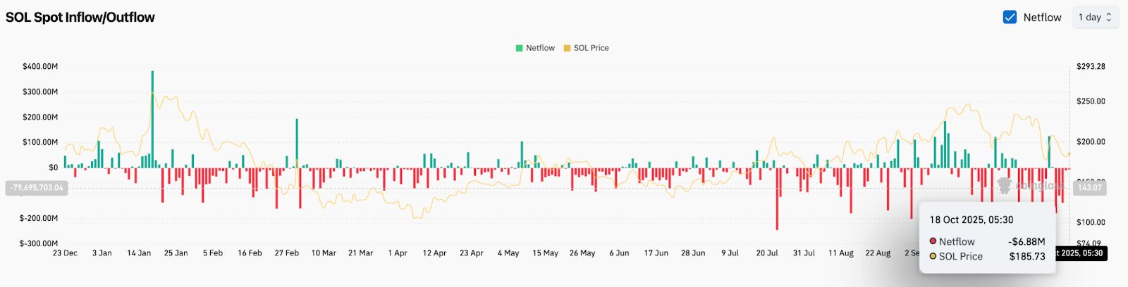 Previsão de preço da Solana: analistas veem meta de US$ 300 à medida que a aprovação do ETF reacende o impulso de alta image 1