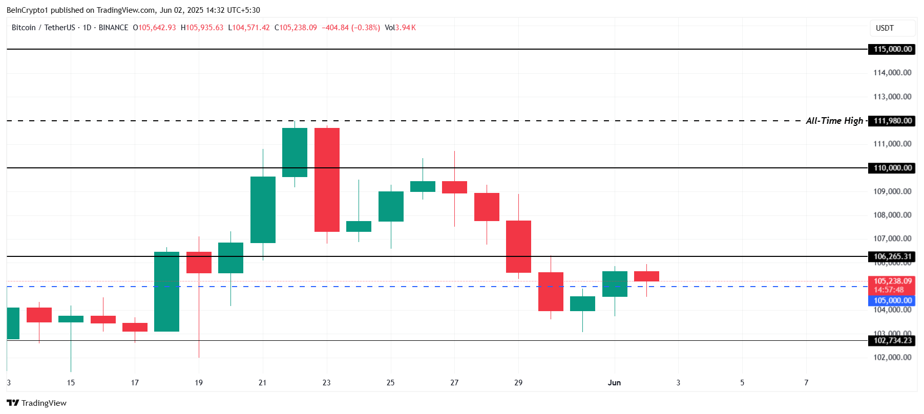 Bitcoin’s Price Nears $105,238: Evaluating Momentum and Resistance Ahead of Crucial June Decisions image 2