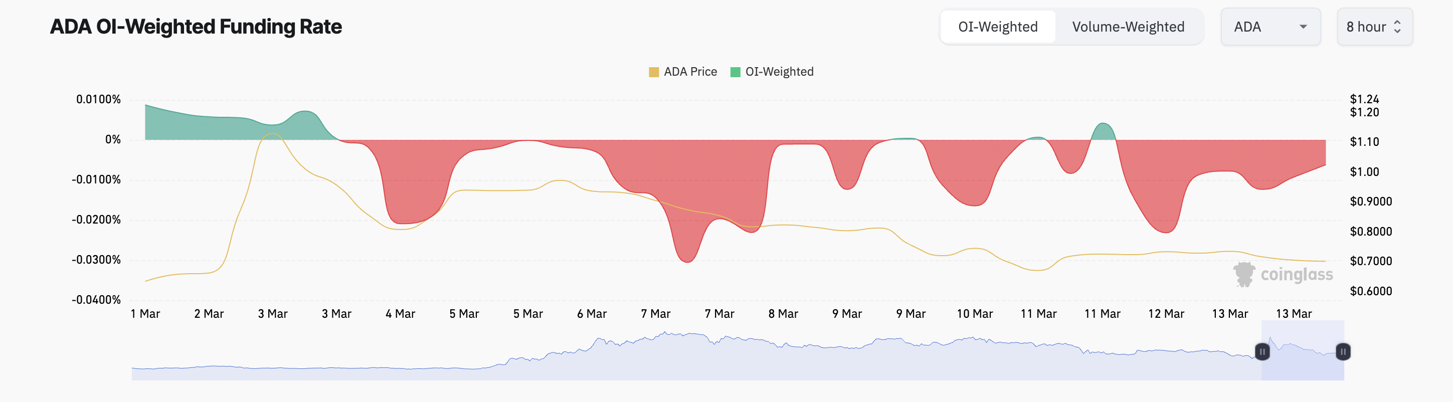 Cardano’s Decline: What Next for ADA as Short-Term Traders Exit image 1
