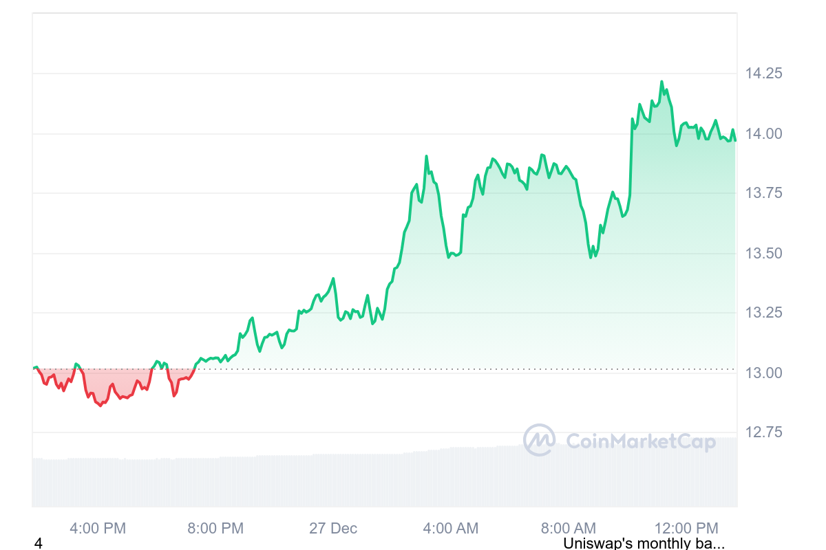 Best Crypto to Buy Now December 27 – XRP, Uniswap, Aptos image 1