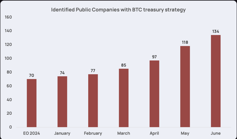Bitcoin treasury companies acquired 244,991 BTC in the first half of 2025: K33