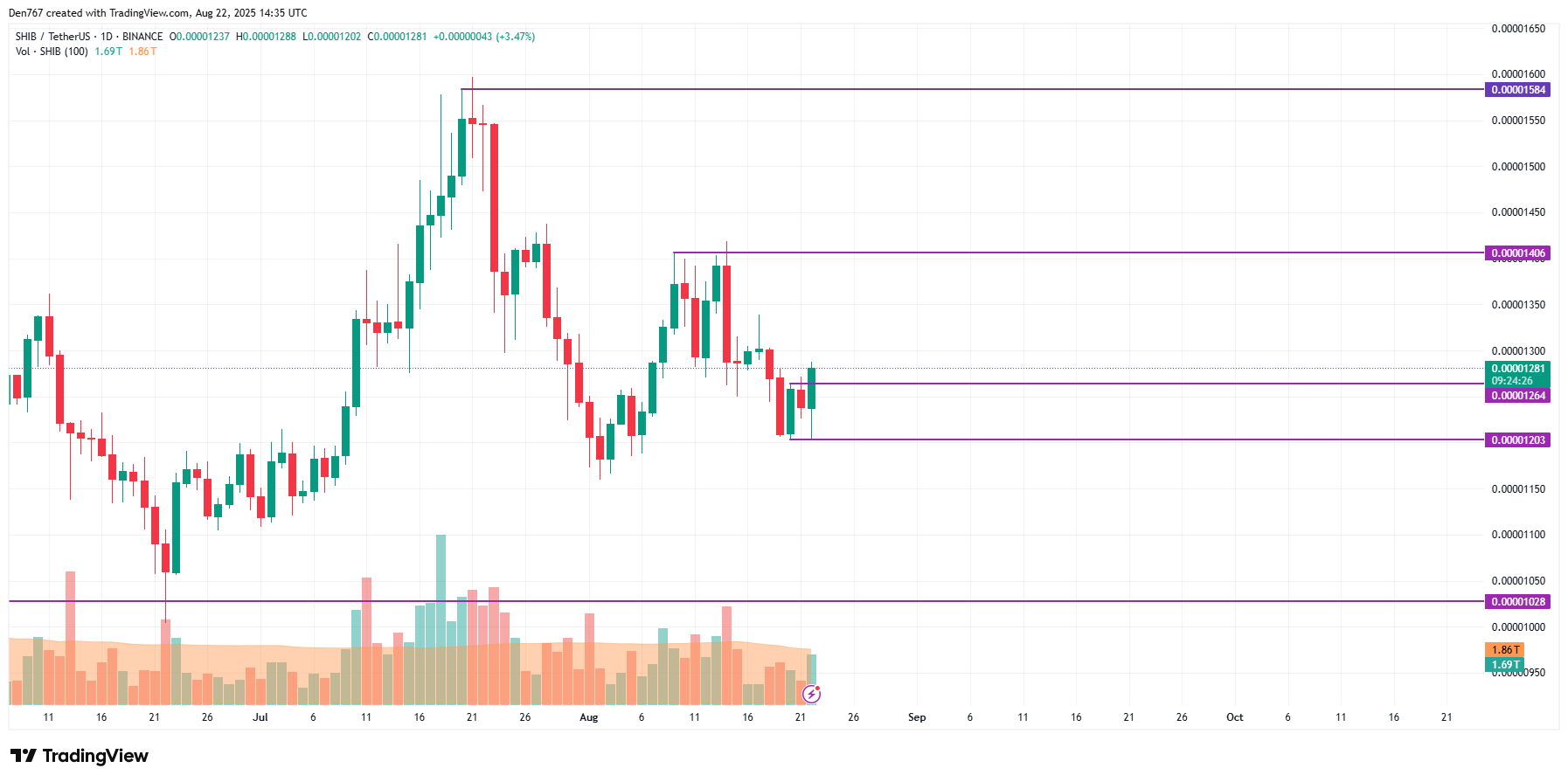 SHIB May Extend Gains After Breaking Local Resistance, Could Reach $0.000013–$0.0000135 image 2