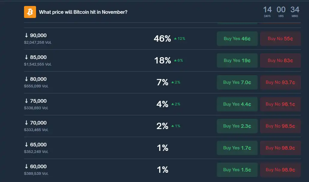 A probabilidade de o bitcoin cair abaixo de 90 mil dólares em novembro chega a 46% na Polymarket