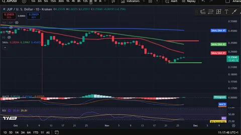 Análise de Preços de Criptomoedas 11-27: BITCOIN: BTC, ETHEREUM: ETH, SOLANA: SOL, JUPITER: JUP, APTOS: APT