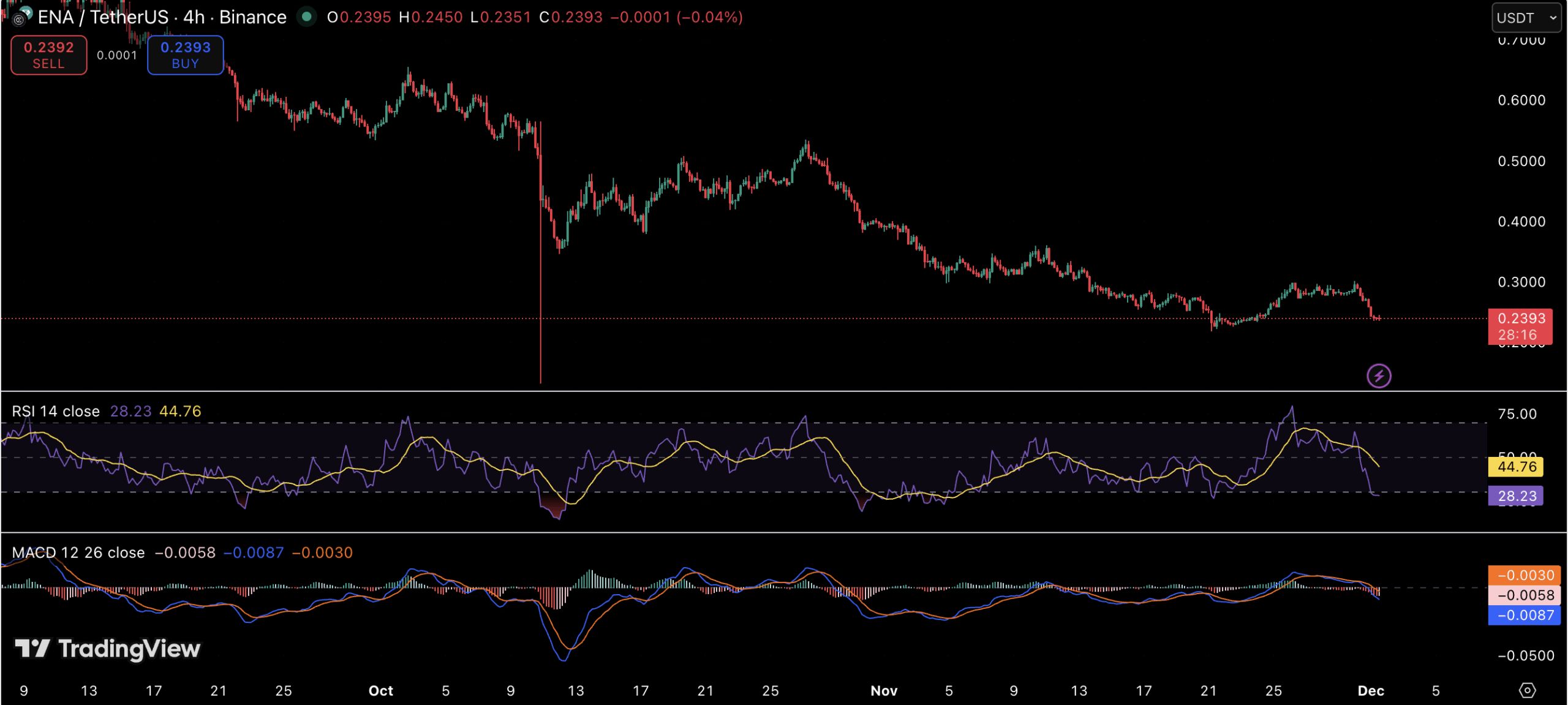 Ethena Approaches Critical Support as Volatility Spikes image 1