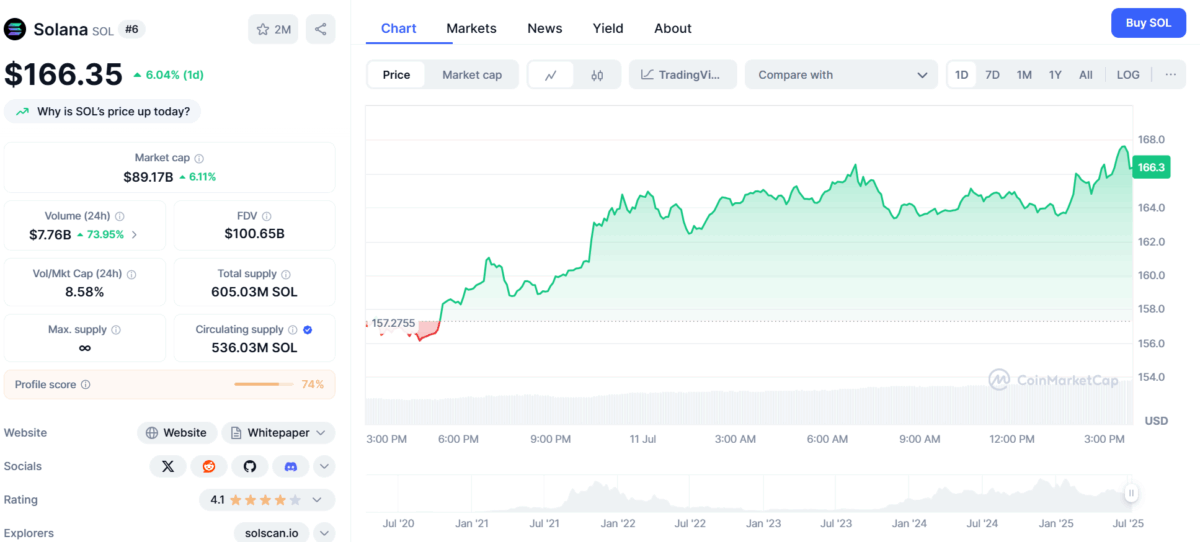 Crypto Price Today (July 11): Altcoins Rally Strong as Bitcoin Hits $118K ATH image 2