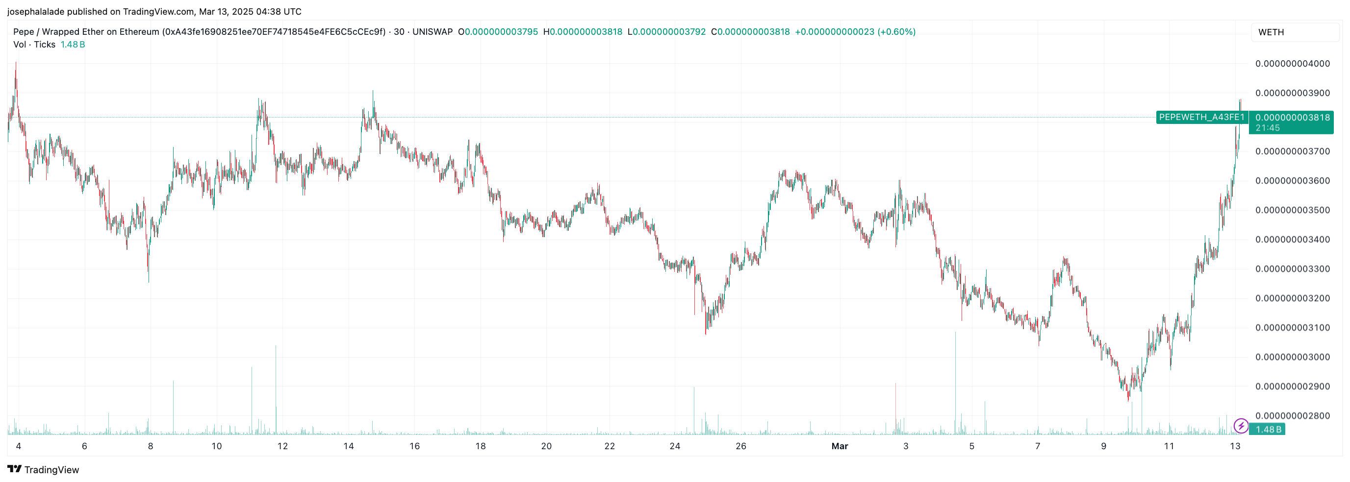 PEPE-Kurs durchbricht Ethereum-Widerstand: Analyst sieht 50% Anstieg image 1