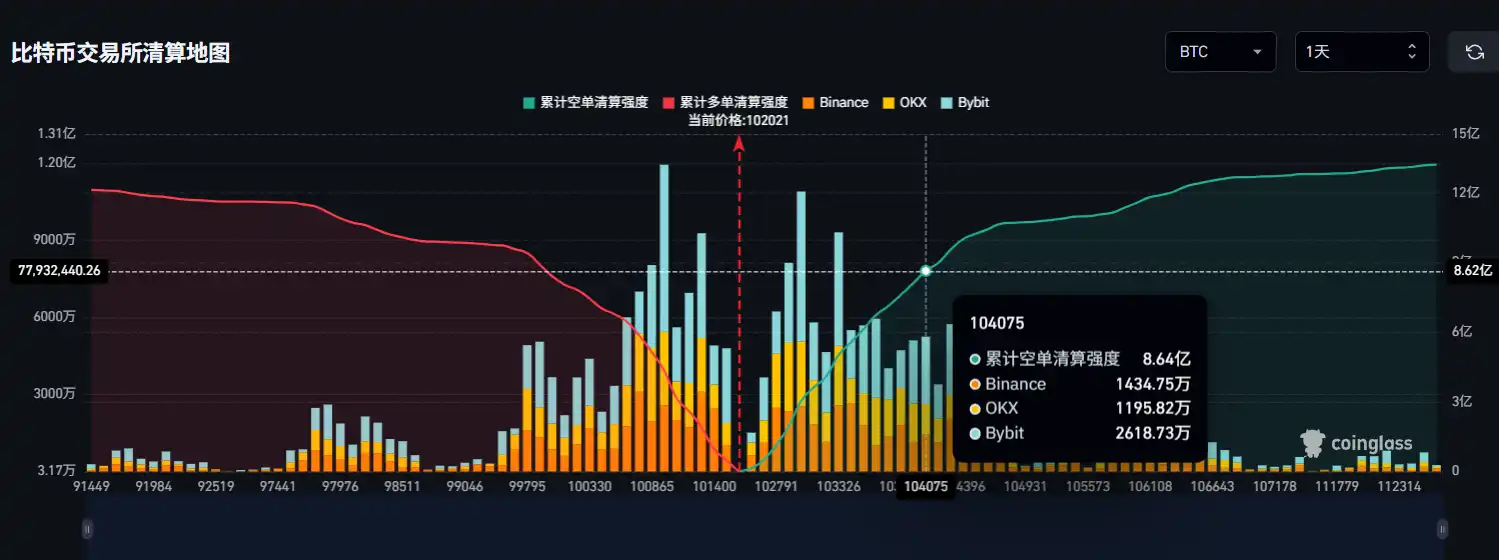 Nếu Bitcoin phục hồi và vượt qua mức 104.000 đô la, cường độ bán khống tích lũy trên các sàn giao dịch lớn sẽ đạt 864 triệu đô la.
